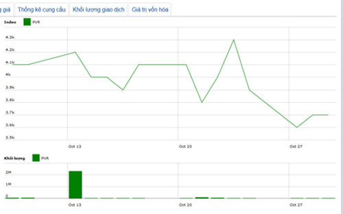 Diễn biến giá cổ phiếu PVR trong tháng qua - Nguồn: HNX.<br>