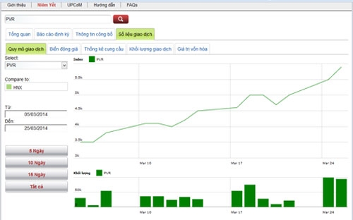 Diễn biến giá cổ phiếu PVR trong tháng qua - Nguồn: HNX.<br>