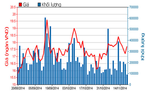 Diễn biến giá cổ phiếu PVT trong 3 tháng qua - Nguồn: HOSE.<br>