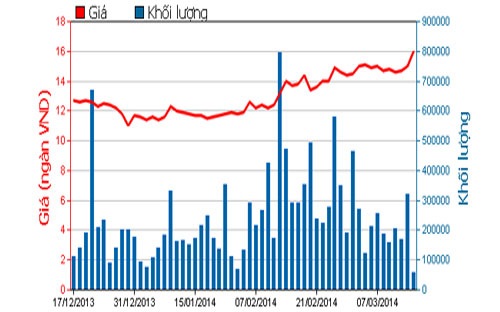 Diễn biến giá cổ phiếu PVT trong 3 tháng qua - Nguồn: HOSE.<br>