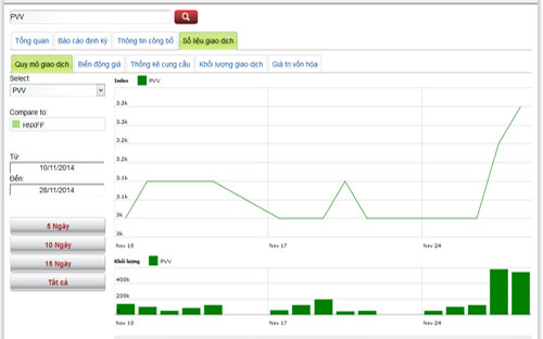 Diễn biến giá cổ phiếu PVV trong tháng qua - Nguồn: HNX.<br>