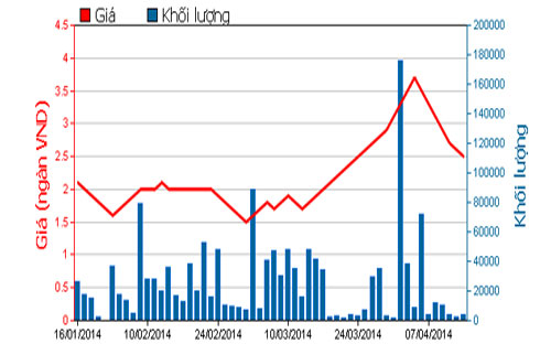 Diễn biến giá cổ phiếu PXM trong 3 tháng qua - Nguồn: HOSE.<br>