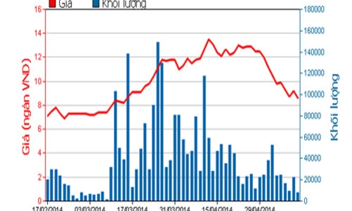 Quý 1, QCG không ghi nhận doanh thu bất động sản