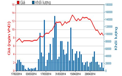 Diễn biến giá cổ phiếu QCG trong 3 tháng qua - Nguồn: HOSE.<br>