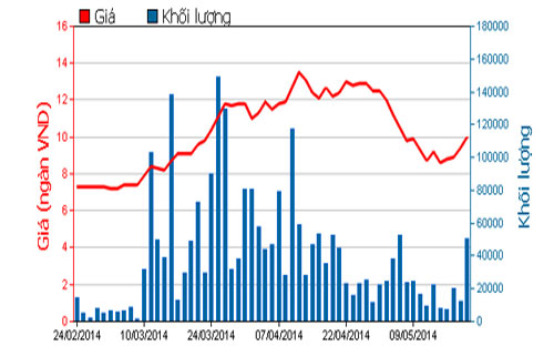 Diễn biến giá cổ phiếu QCG trong 3 tháng qua - Nguồn: HOSE.<br>