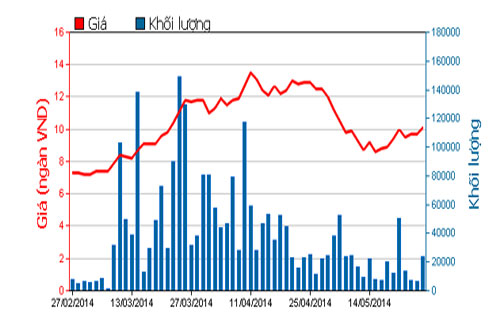 Diễn biến giá cổ phiếu QCG trong 3 tháng qua - Nguồn: HOSE.<br>