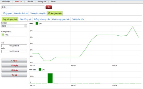 Diễn biến giá cổ phiếu QHD trong tháng qua - Nguồn HNX.<br>