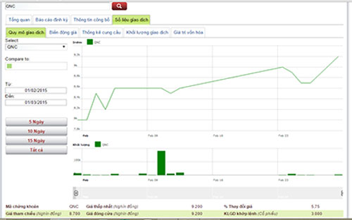 Diễn biến giá cổ phiếu QNC trong tháng qua - Nguồn: HOSE.