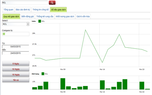 Diễn biến giá cổ phiếu RCL trong tháng qua - Nguồn: HOSE.<br>