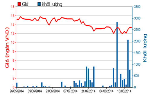 Diễn biến giá cổ phiếu RDP trong 3 tháng qua - Nguồn: HOSE.<br>