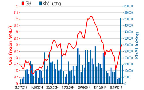 Diễn biến giá cổ phiếu REE trong 3 tháng qua - Nguồn: HOSE.<br>