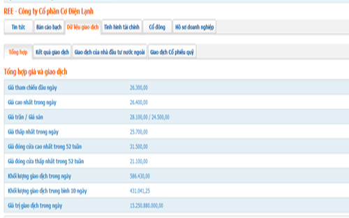 Dữ liệu giao dịch của cổ phiếu REE - Nguồn: HOSE.<br>