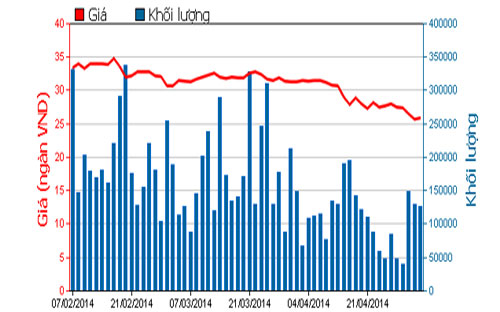 Diễn biến giá cổ phiếu REE trong 3 tháng qua - Nguồn: HOSE.<br>