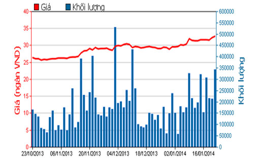 Diễn biến giá cổ phiếu REE trong 3 tháng qua - Nguồn: HOSE.<br>