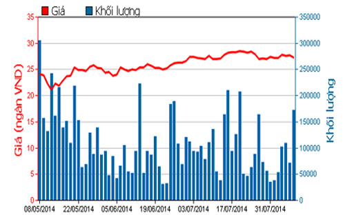 Diễn biến giá cổ phiếu REE trong 3 tháng qua - Nguồn: HOSE.<br>