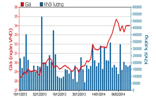 Diễn biến giá cổ phiếu REE trong 3 tháng qua - Nguồn: HOSE.<br>