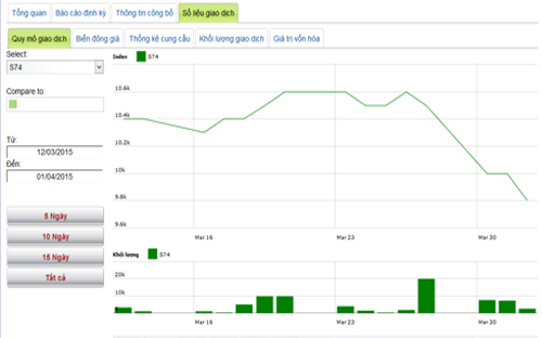 Diễn biến giá cổ phiếu S74 trong tháng qua - Nguồn: HNX.<br>