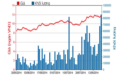 Diễn biến giá cổ phiếu SAM trong 3 tháng qua - Nguồn: HOSE.<br>