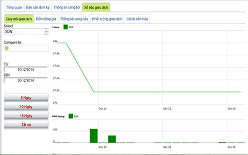 Diễn biến giá cổ phiếu SDN trong tháng qua - Nguồn: HNX.<br>