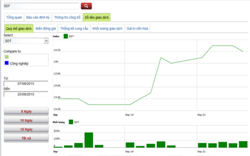 Biểu đồ giao dịch giá cổ phiếu SDT trong thời gian qua - Nguồn: HNX.<br>