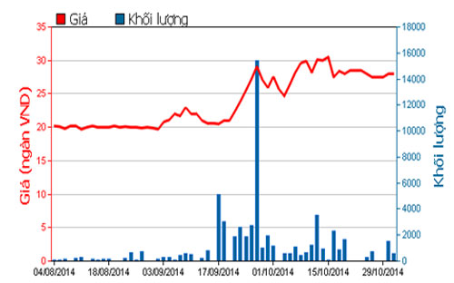 Diễn biến giá cổ phiếu SFC trong 3 tháng qua - Nguồn: HOSE.<br>