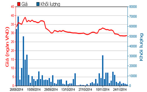 Diễn biến giá cổ phiếu SFI trong 3 tháng qua - Nguồn: HOSE.<br>