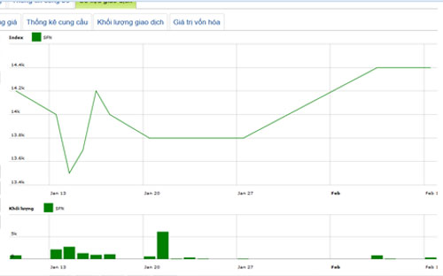 Diễn biến giá cổ phiếu SFN trong tháng qua - Nguồn: HNX.<br>