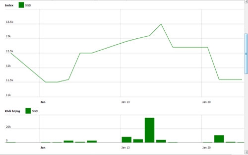 Diễn biến giá cổ phiếu SGD trong tháng qua - Nguồn: HNX.<br>