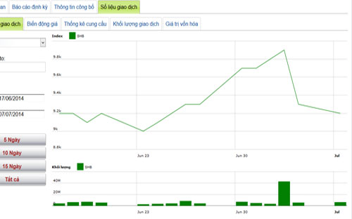 Diễn biến giá cổ phiếu SHB trong tháng qua - Nguồn: HNX.<br>