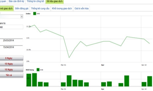 Tập đoàn T&T dự chi trên 392 tỷ mua cổ phiếu SHB