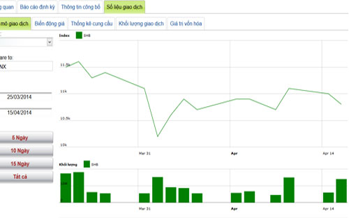 Diễn biến giá cổ phiếu SHB trong tháng qua - Nguồn: HNX.<br>