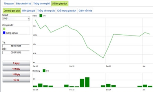 SHS tiếp tục nhảy vọt thị phần môi giới trên HNX
