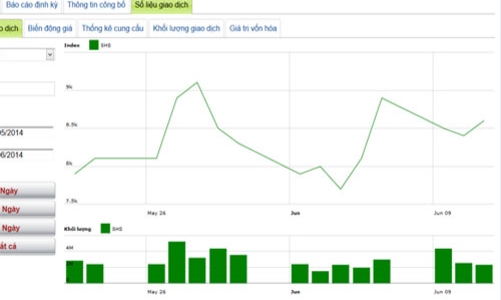 Tập đoàn Cao su muốn thoái hết 4,12% vốn tại SHS