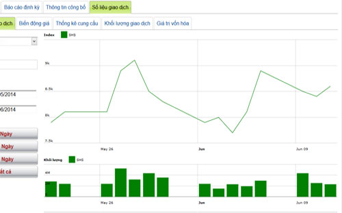 Diễn biến giá cổ phiếu SHS trong tháng qua - Nguồn: HOSE.<br>
