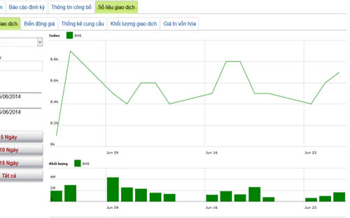 Diễn biến giá cổ phiếu SHS trong tháng qua - Nguồn: HNX.<br>