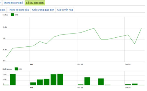 Diễn biến giá cổ phiếu SKS trong tháng qua - Nguồn: HNX.<br>