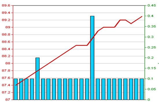 Diễn biến giá cổ phiếu SQC trong 3 tháng qua - Nguồn: HNX.