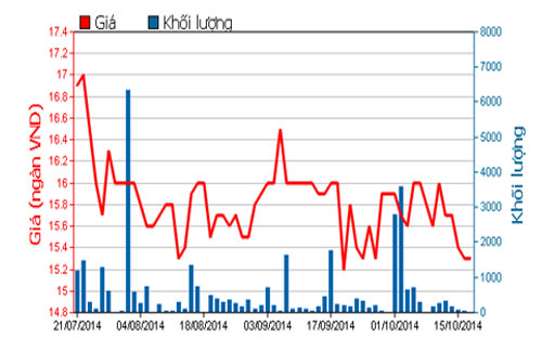 Diễn biến giá cổ phiếu SRF trong 3 tháng qua - Nguồn HOSE.<br>