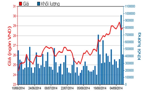 Diễn biến giá cổ phiếu SSI trong 3 tháng qua - Nguồn: HOSE.<br>