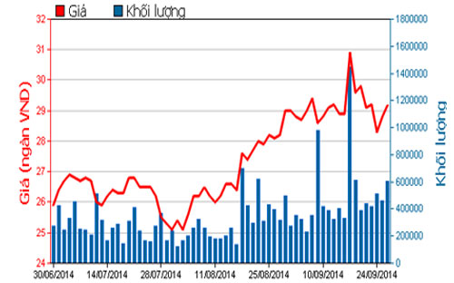 Diễn biến giá cổ phiếu SSI trong 3 tháng qua - Nguồn: HOSE.<br>