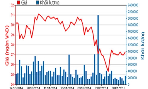 SSI lên kế hoạch chào bán 500 tỷ đồng trái phiếu
