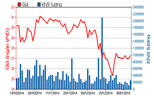 Diễn biến giá cổ phiếu SSI trong 3 tháng qua - Nguồn: HOSE.<br>