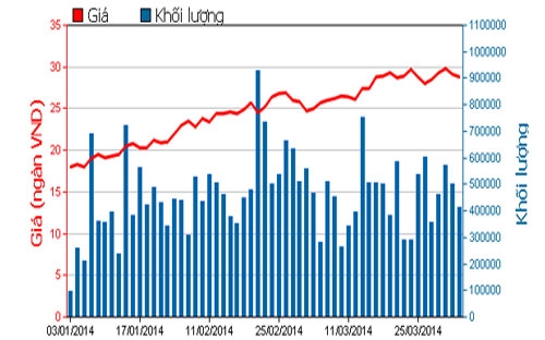 Diễn biến giá cổ phiếu SSI trong 3 tháng qua - Nguồn: HOSE.<br>
