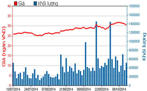 Diễn biến giá cổ phiếu SSI trong 3 tháng qua - Nguồn: HOSE.<br>