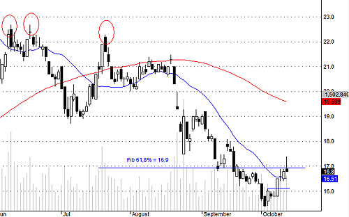 Lực cover tại SSI sẽ gia tăng trở lại trong ngày mai.<br>