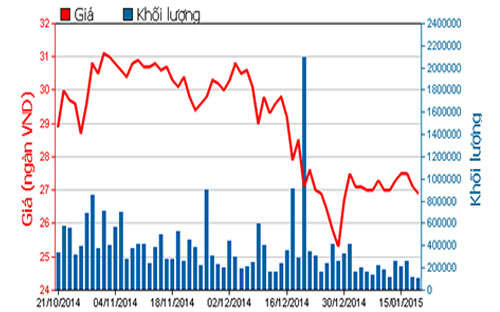 Diễn biến giá cổ phiếu SSI trong 3 tháng qua - Nguồn: HOSE.<br>