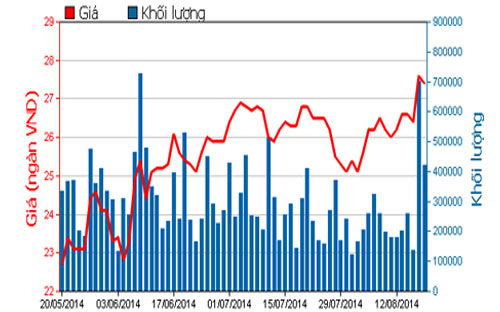 Diễn biến giá cổ phiếu SSI trong 3 tháng qua - Nguồn: HOSE.<br>