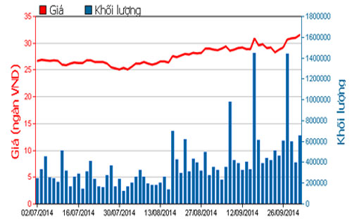 Diễn biến giá cổ phiếu SSI trong 3 tháng qua - Nguồn: HOSE.<br>