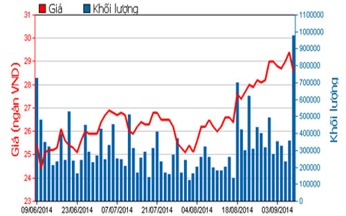 Diễn biến giá cổ phiếu SSI trong 3 tháng qua - Nguồn: HOSE.<br>