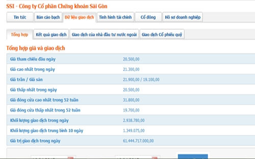 Biểu đồ giá cổ phiếu SSI - Nguồn: HOSE.<br>